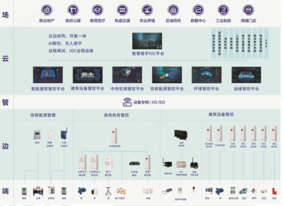 智慧建筑集成管控系統 邁向高效與可持續的未來