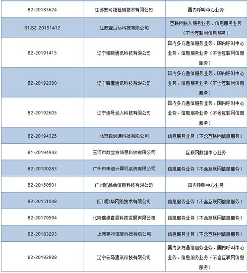 工信部依法注銷28家企業跨地區增值電信業務經營許可，強化電信市場監管