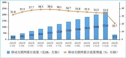 2022年1-2月通信業經濟運行情況 電信業務收入穩步增長，新興業務動能強勁
