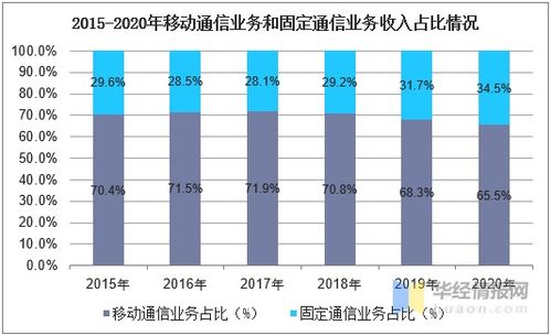 2020年中國通信行業發展現狀 電信業務收入持續上升的背后