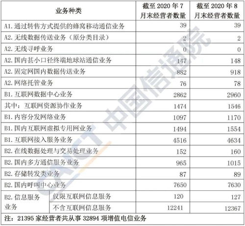 2020年8月國內增值電信業務許可情況分析報告