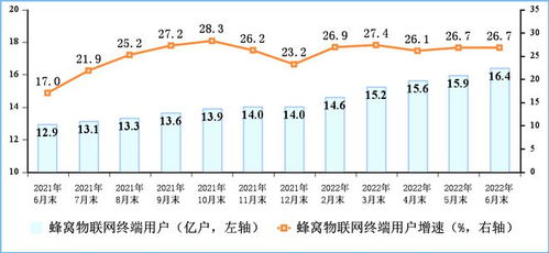電信業務反彈強勁 上半年收入與總量同比分別增長8.3%和22.7%